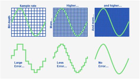 8 bit samples|8 bit sample rate.